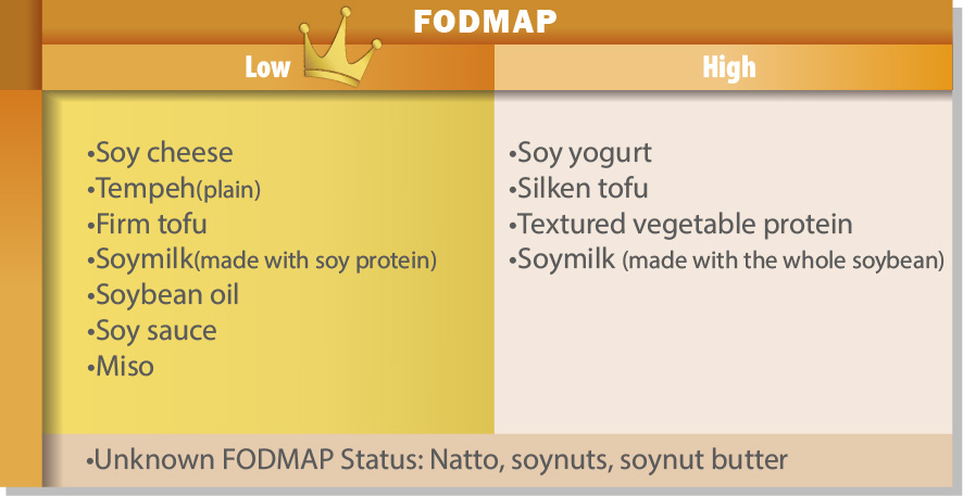 低、高及未知FODMAP含量的豆製品分類列表